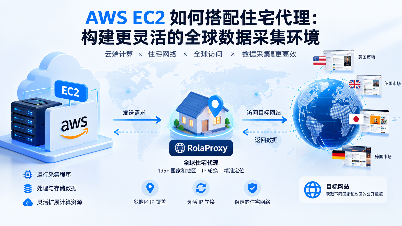AWS EC2 如何搭配住宅代理：构建更灵活的全球数据采集环境