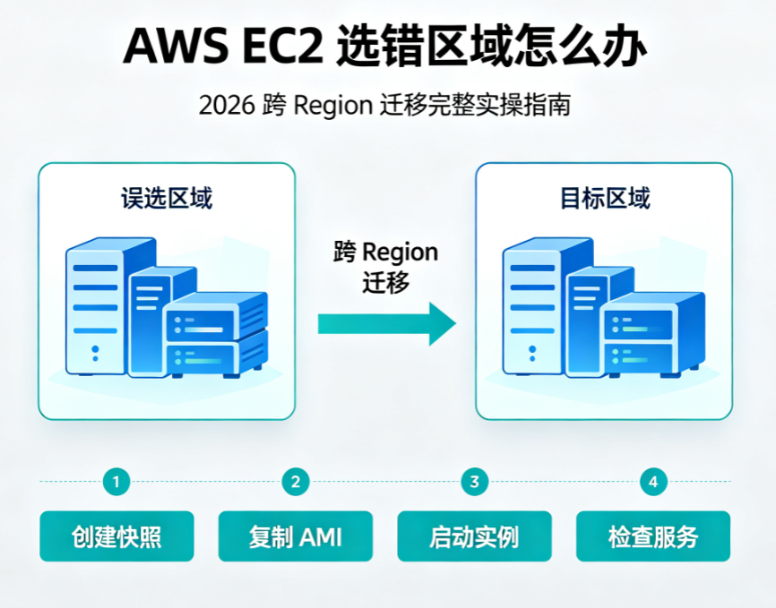AWS EC2选错区域怎么办 2026跨Region迁移完整实操指南